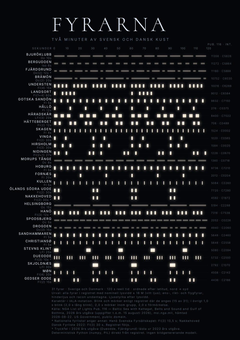 The submitted work: thirty-one Swedish and Danish lighthouses, each on its own lane, every flash drawn to the second across two minutes of real time.